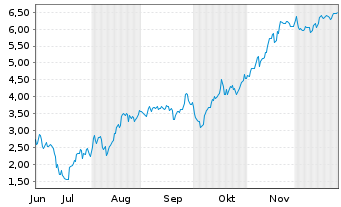 Chart Mini Future Short Microstrategy - 6 Monate