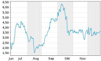 Chart Mini Future Long Thyssenkrupp - 6 Monate