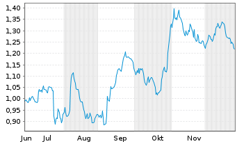 Chart Mini Future Short Deutsche Telekom - 6 Monate