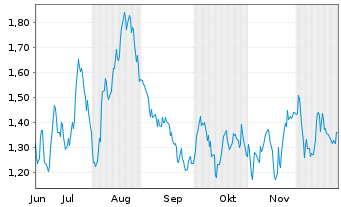 Chart Mini Future Long BASF - 6 Monate