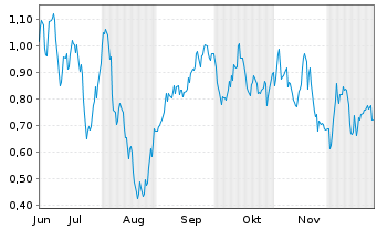 Chart Mini Future Short BASF - 6 Monate