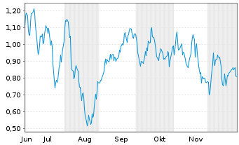 Chart Mini Future Short BASF - 6 Monate