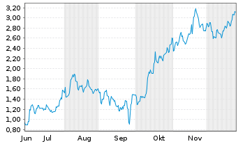 Chart Mini Future Short Xiaomi - 6 Monate