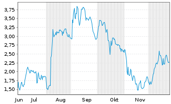 Chart Mini Future Long DEUTZ - 6 Monate