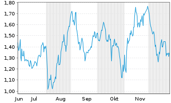 Chart Mini Future Long Berkshire Hathaway - 6 Monate