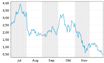 Chart Mini Future Long Coinbase - 6 Monate