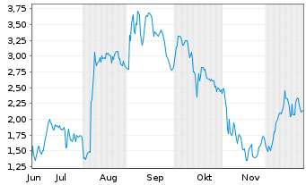 Chart Mini Future Long DEUTZ - 6 Monate