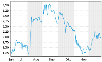 Chart Mini Future Long DEUTZ - 6 Monate
