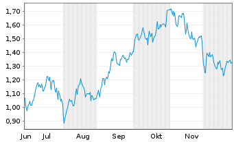 Chart Mini Future Long Airbus - 6 Monate