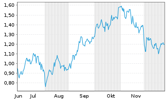 Chart Mini Future Long Airbus - 6 Monate