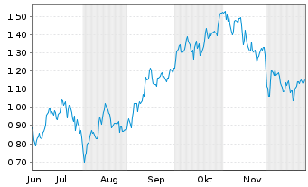 Chart Mini Future Long Airbus - 6 Monate