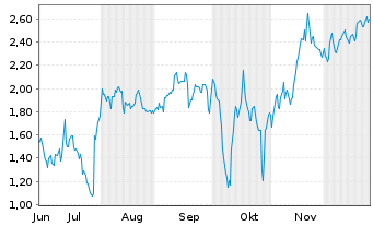 Chart Mini Future Short PayPal - 6 Monate