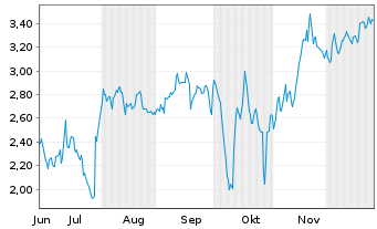Chart Mini Future Short PayPal - 6 Monate