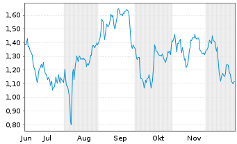 Chart Mini Future Short Muenchener Rueck - 6 Monate