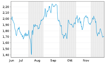 Chart Mini Future Short Muenchener Rueck - 6 Monate
