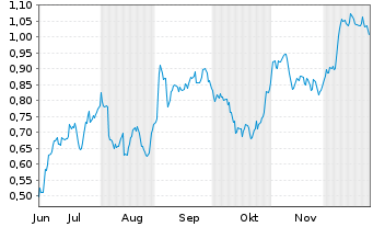 Chart Mini Future Short Vonovia - 6 Monate