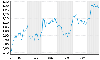 Chart Mini Future Short Vonovia - 6 Monate