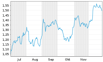 Chart Mini Future Short Vonovia - 6 Monate