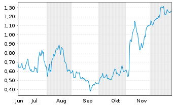 Chart Mini Future Long Deutsche Post - 6 Monate