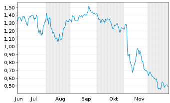 Chart Mini Future Short Deutsche Post - 6 Monate