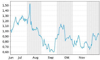Chart Mini Future Long Muenchener Rueck - 6 Monate