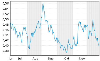 Chart Mini Future Short E.ON - 6 Monate