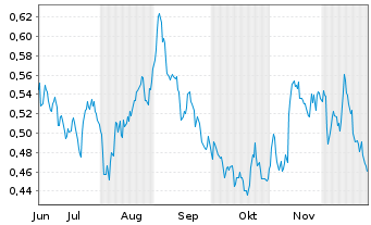 Chart Mini Future Short E.ON - 6 Months