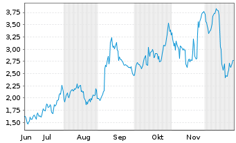 Chart Mini Future Long Broadcom - 6 Monate
