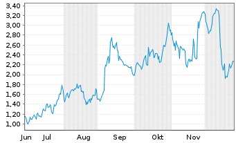 Chart Mini Future Long Broadcom - 6 Monate