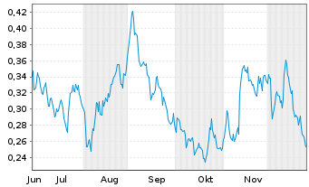 Chart Mini Future Short E.ON - 6 Monate