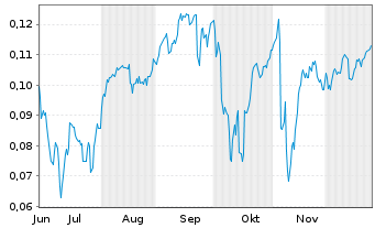 Chart Mini Future Short NEL - 6 Monate