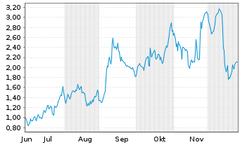 Chart Mini Future Long Broadcom - 6 Monate