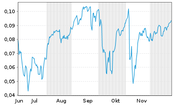 Chart Mini Future Short NEL - 6 Monate
