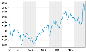 Chart Mini Future Short Nike - 6 Monate