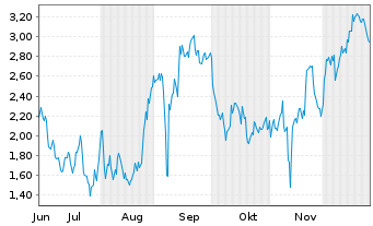 Chart Mini Future Short BioNTech - 6 Monate