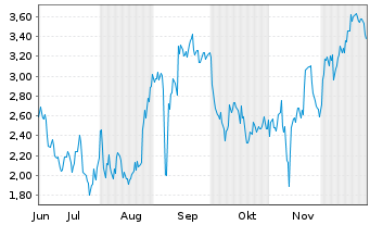 Chart Mini Future Short BioNTech - 6 Monate