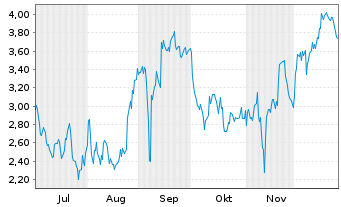 Chart Mini Future Short BioNTech - 6 Monate
