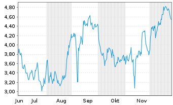 Chart Mini Future Short BioNTech - 6 Monate