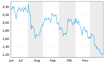 Chart Mini Future Short Allianz - 6 Months