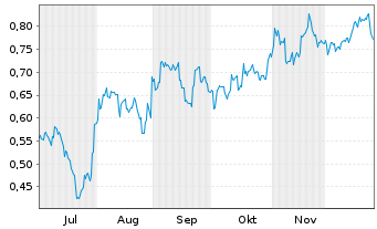 Chart Mini Future Short BYD - 6 Monate