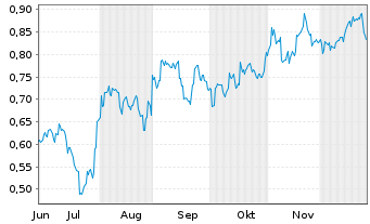 Chart Mini Future Short BYD - 6 Monate