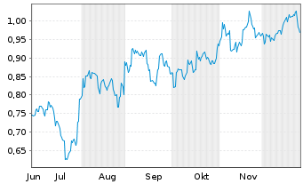 Chart Mini Future Short BYD - 6 Monate