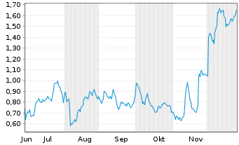 Chart Mini Future Long Bayer - 6 Monate