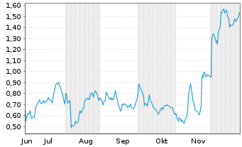 Chart Mini Future Long Bayer - 6 Monate