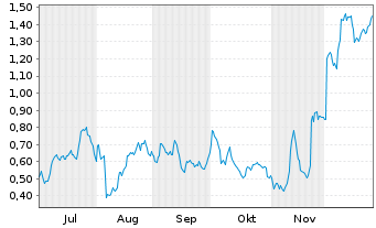 Chart Mini Future Long Bayer - 6 Monate