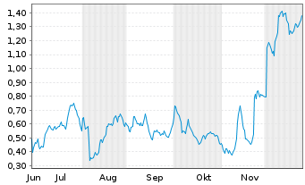 Chart Mini Future Long Bayer - 6 Monate