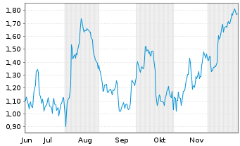 Chart Mini Future Long Allianz - 6 Monate
