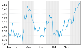 Chart Mini Future Long Allianz - 6 Monate
