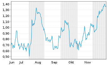 Chart Mini Future Long Allianz - 6 Monate