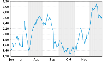 Chart Mini Future Long Volkswagen - 6 Monate